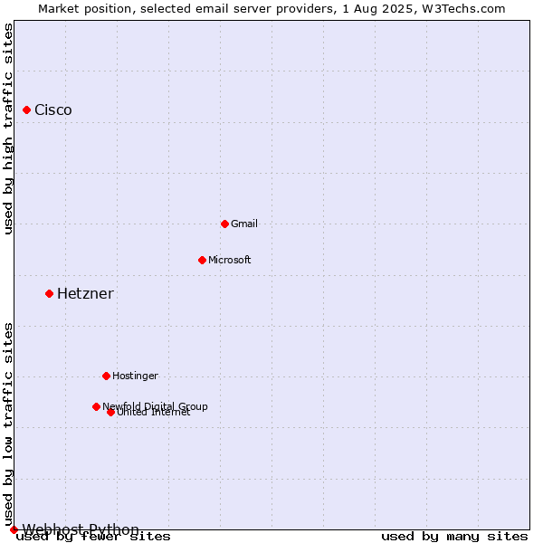 Market position of Hetzner vs. Cisco vs. Webhost Python