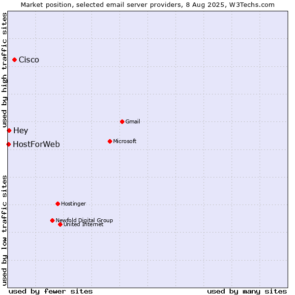 Market position of Cisco vs. Hey vs. HostForWeb