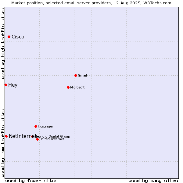 Market position of Cisco vs. Netinternet vs. Hey