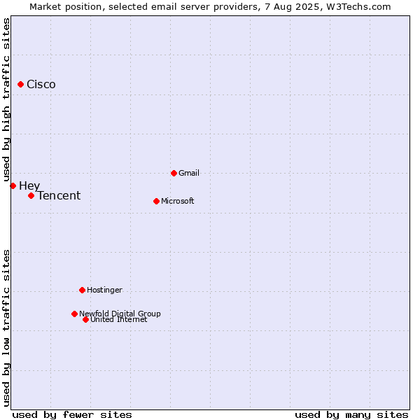 Market position of Tencent vs. Cisco vs. Hey