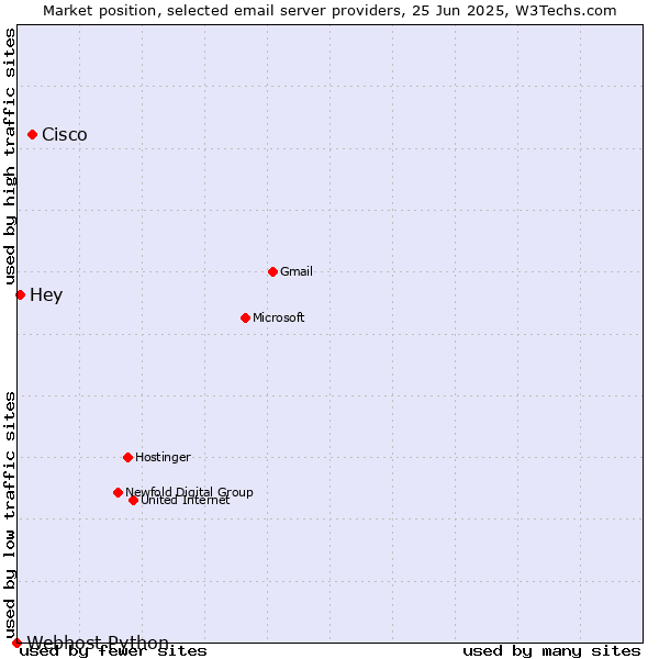 Market position of Cisco vs. Hey vs. Webhost Python