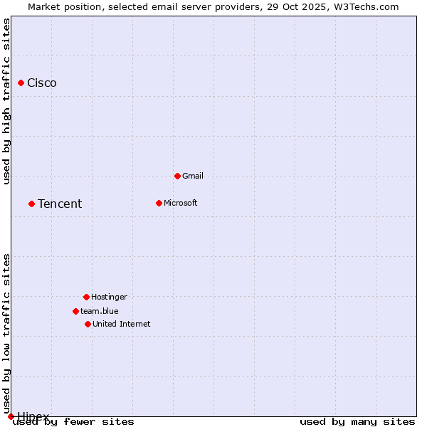 Market position of Tencent vs. Cisco vs. Hipex