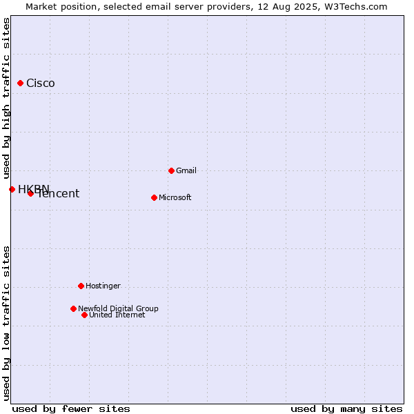Market position of Tencent vs. Cisco vs. HKBN