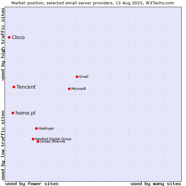 Market position of Tencent vs. home.pl vs. Cisco
