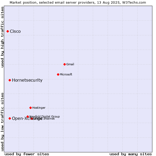 Market position of Hornetsecurity vs. Open-Xchange vs. Cisco