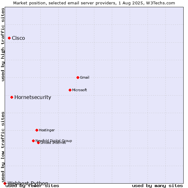 Market position of Hornetsecurity vs. Cisco vs. Webhost Python