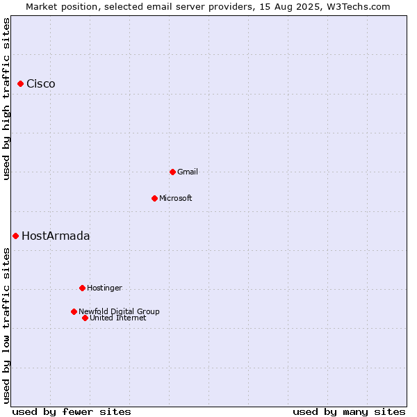 Market position of Cisco vs. HostArmada