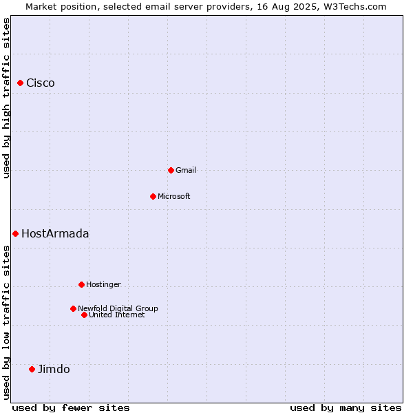 Market position of Jimdo vs. Cisco vs. HostArmada