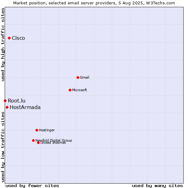Market position of Cisco vs. HostArmada vs. Root.lu