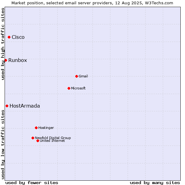Market position of Cisco vs. HostArmada vs. Runbox