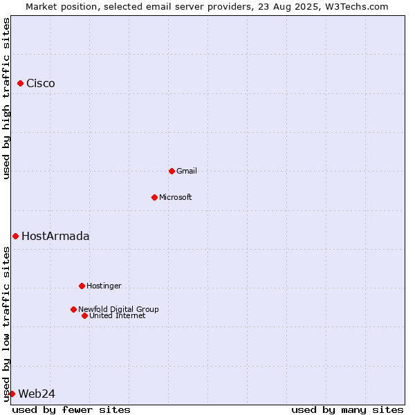Market position of Cisco vs. HostArmada vs. Web24