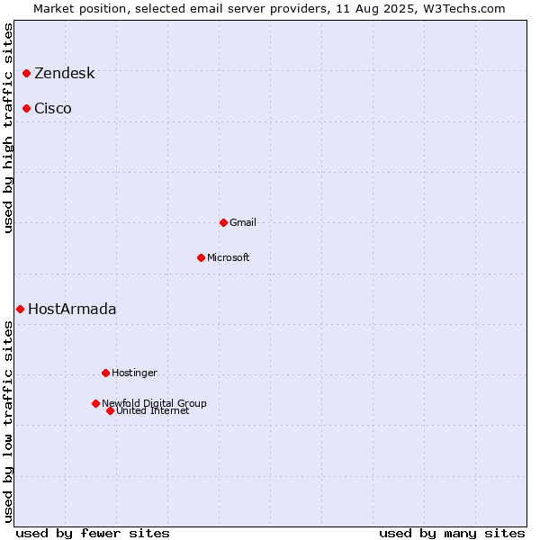 Market position of Zendesk vs. Cisco vs. HostArmada
