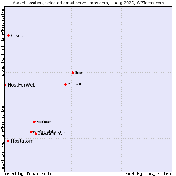 Market position of Cisco vs. Hostatom vs. HostForWeb