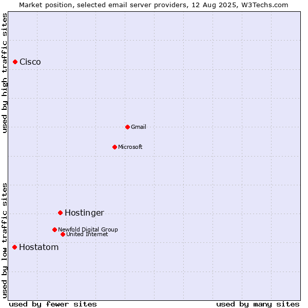 Market position of Hostinger vs. Cisco vs. Hostatom
