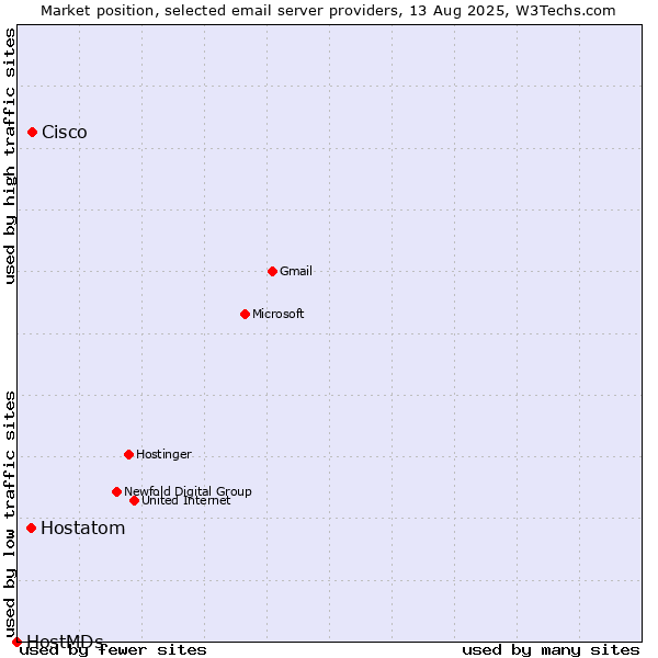 Market position of Cisco vs. Hostatom vs. HostMDs