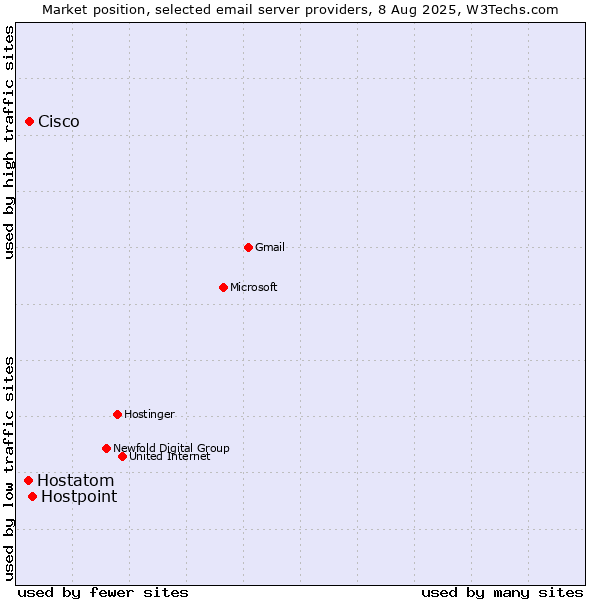 Market position of Hostpoint vs. Cisco vs. Hostatom