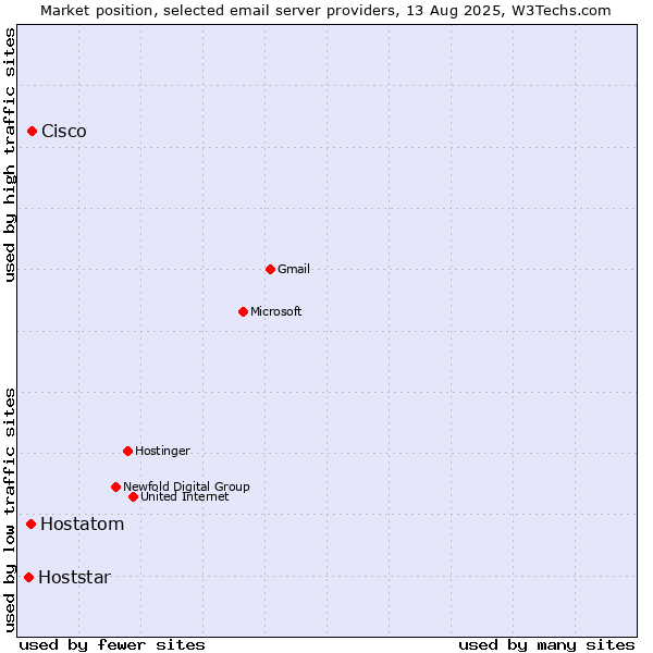 Market position of Cisco vs. Hostatom vs. Hoststar