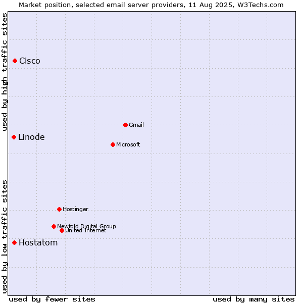 Market position of Cisco vs. Hostatom vs. Linode