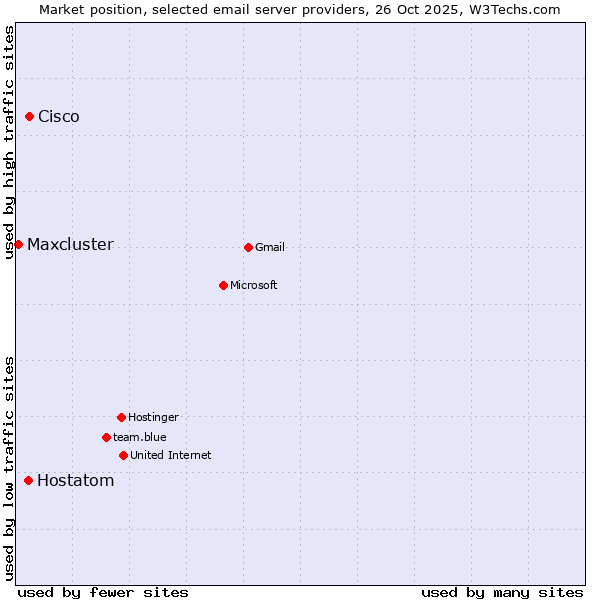 Market position of Cisco vs. Hostatom vs. Maxcluster