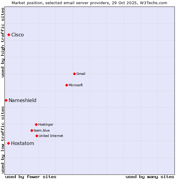Market position of Cisco vs. Hostatom vs. Nameshield