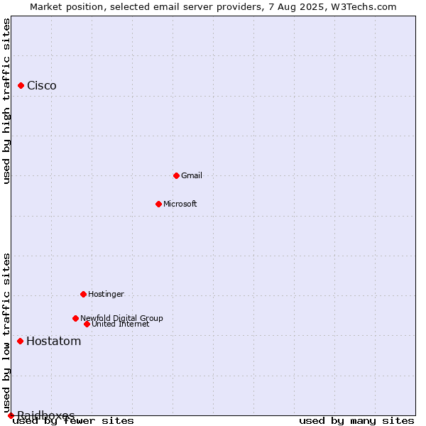 Market position of Cisco vs. Hostatom vs. Raidboxes