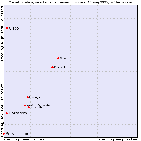 Market position of Cisco vs. Hostatom vs. Servers.com