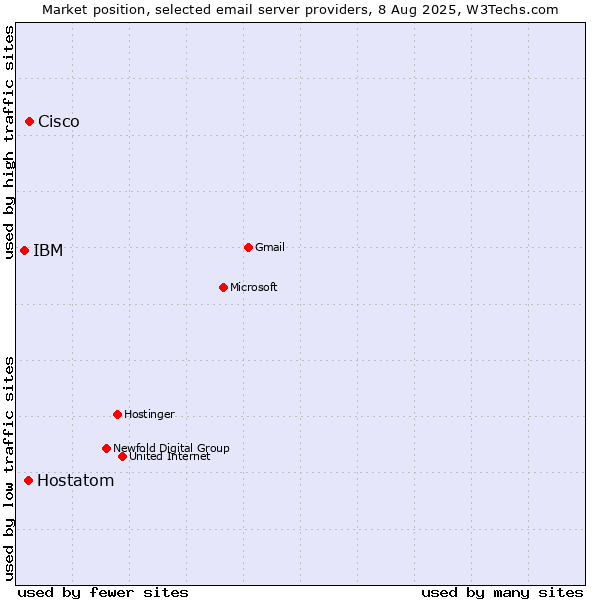 Market position of Cisco vs. Hostatom vs. IBM
