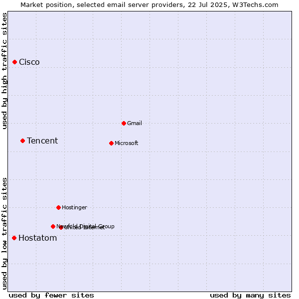 Market position of Tencent vs. Cisco vs. Hostatom