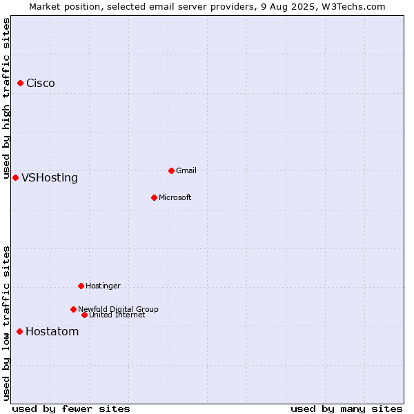Market position of Cisco vs. Hostatom vs. VSHosting