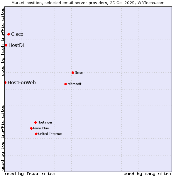 Market position of Cisco vs. HostDL vs. HostForWeb