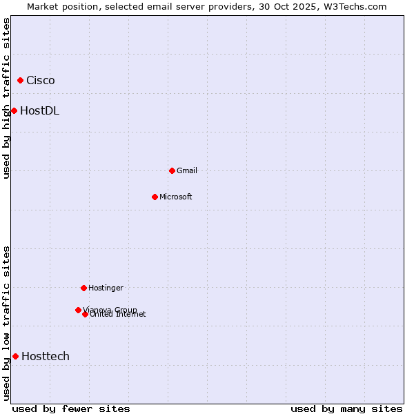 Market position of Cisco vs. Hosttech vs. HostDL