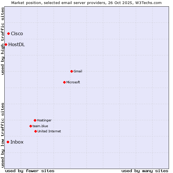 Market position of Cisco vs. Inbox vs. HostDL