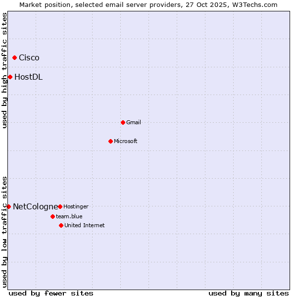 Market position of Cisco vs. HostDL vs. NetCologne