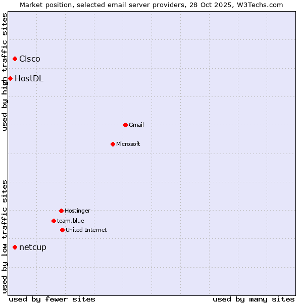 Market position of Cisco vs. netcup vs. HostDL