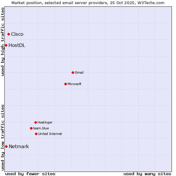 Market position of Cisco vs. Netmark vs. HostDL