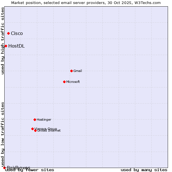 Market position of Cisco vs. HostDL vs. Raidboxes