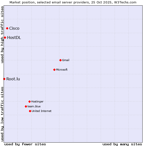 Market position of Cisco vs. HostDL vs. Root.lu