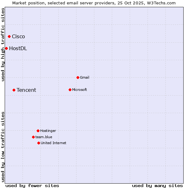 Market position of Tencent vs. Cisco vs. HostDL