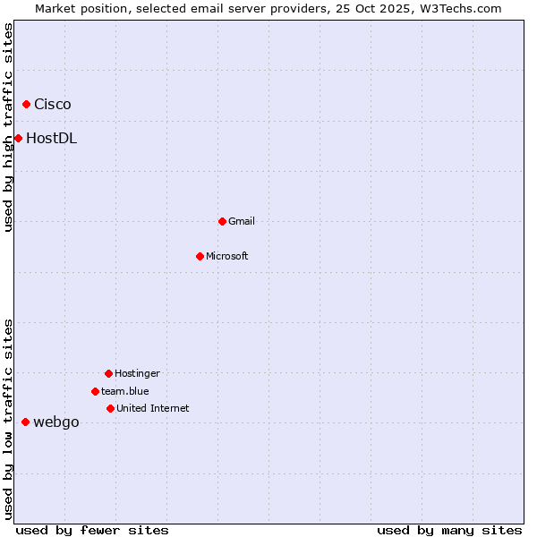 Market position of Cisco vs. webgo vs. HostDL