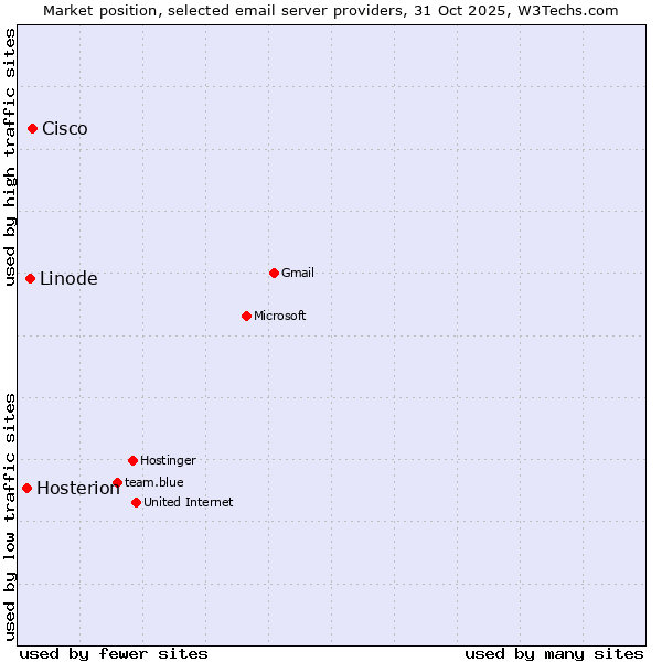 Market position of Cisco vs. Linode vs. Hosterion