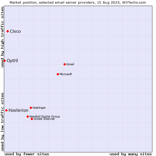 Market position of Cisco vs. Hosterion vs. Opti9