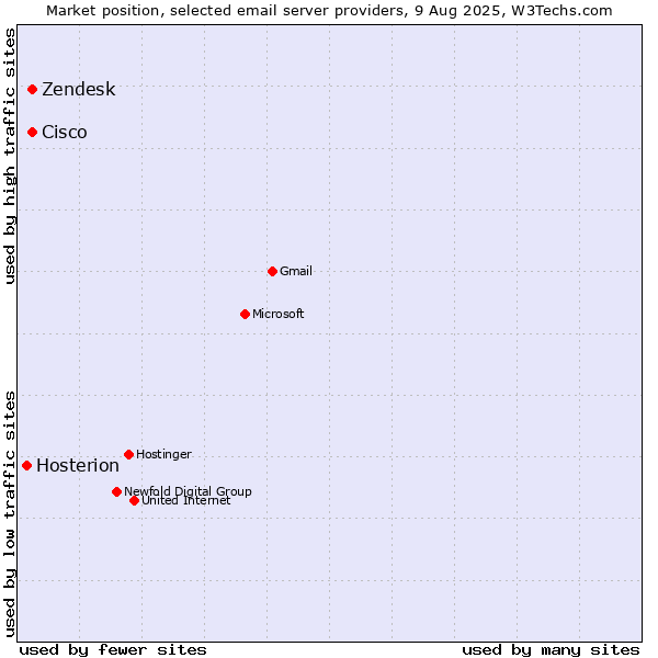 Market position of Zendesk vs. Cisco vs. Hosterion