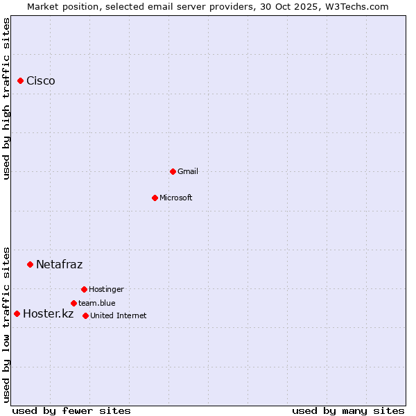 Market position of Netafraz vs. Cisco vs. Hoster.kz