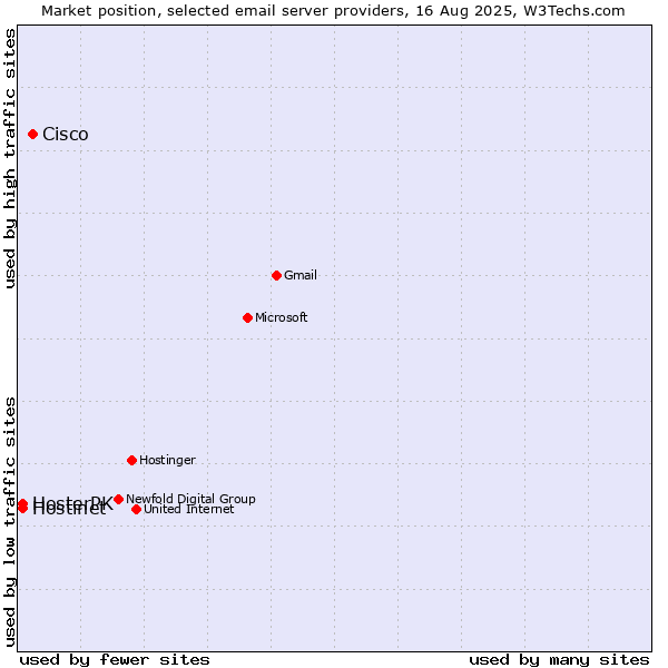 Market position of Cisco vs. Hostinet vs. HosterPK