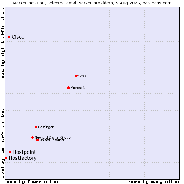 Market position of Hostpoint vs. Cisco vs. Hostfactory