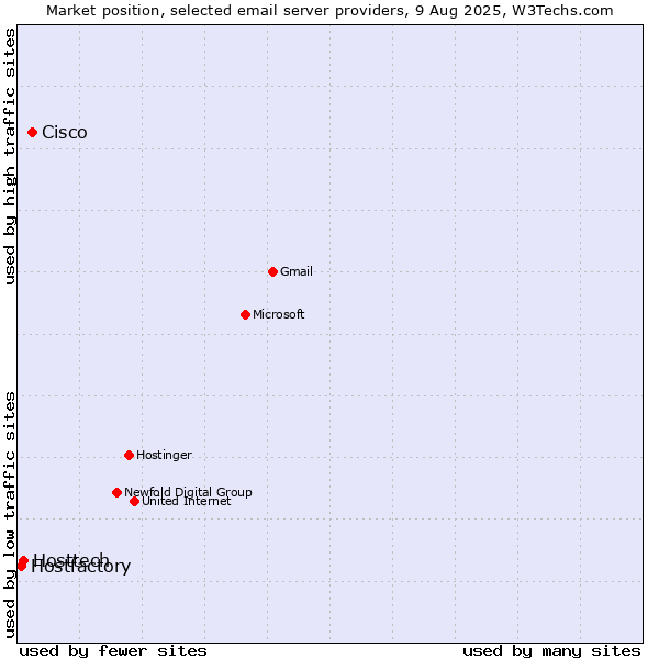 Market position of Cisco vs. Hosttech vs. Hostfactory