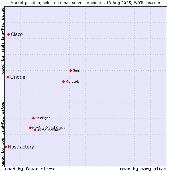 Market position of Cisco vs. Linode vs. Hostfactory