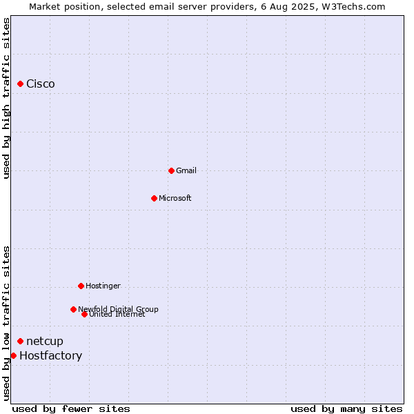 Market position of Cisco vs. netcup vs. Hostfactory