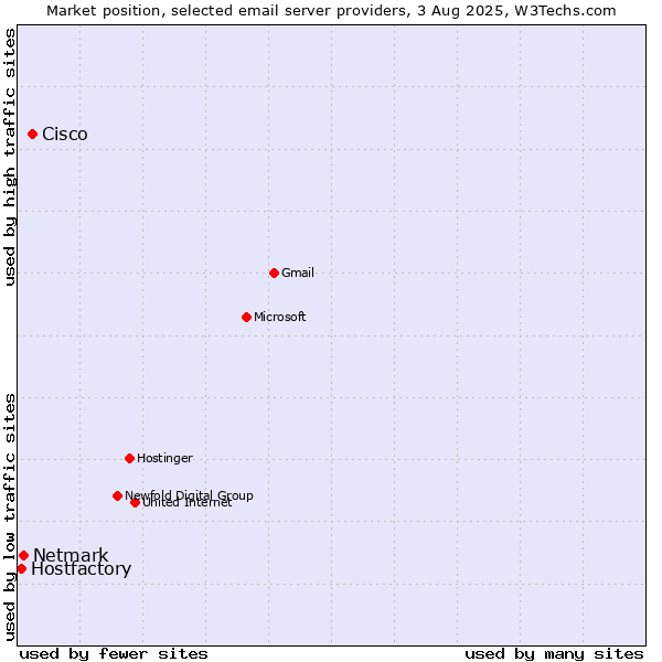 Market position of Cisco vs. Netmark vs. Hostfactory