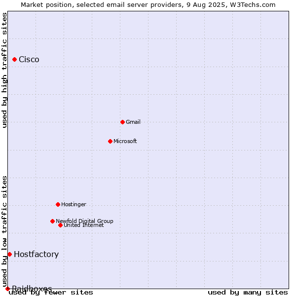 Market position of Cisco vs. Hostfactory vs. Raidboxes
